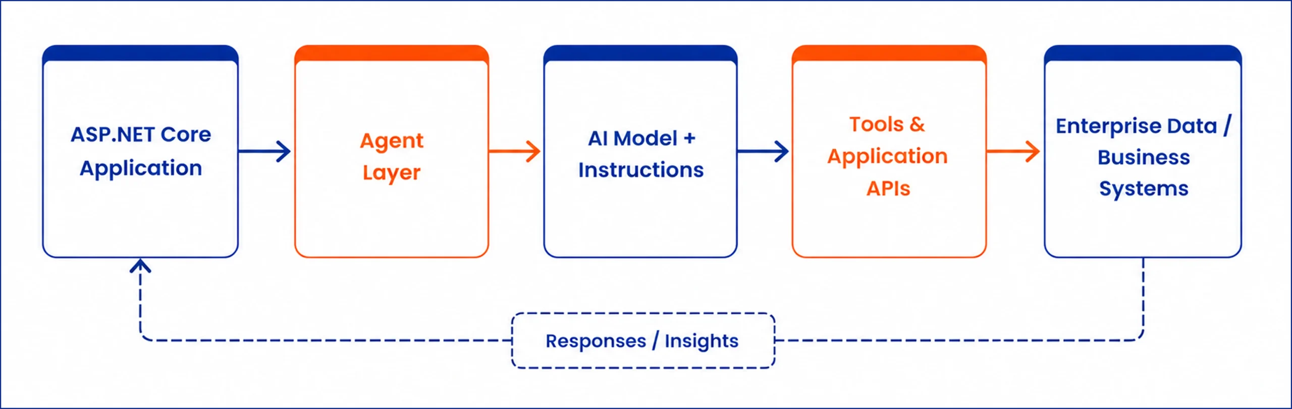 ASP .NET Core AI agent architecture with AI model APIs and data systems