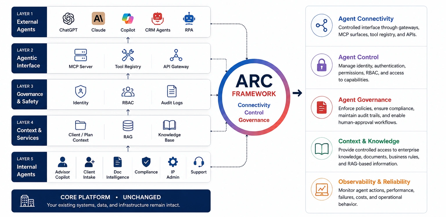 Azilens ARC Framework