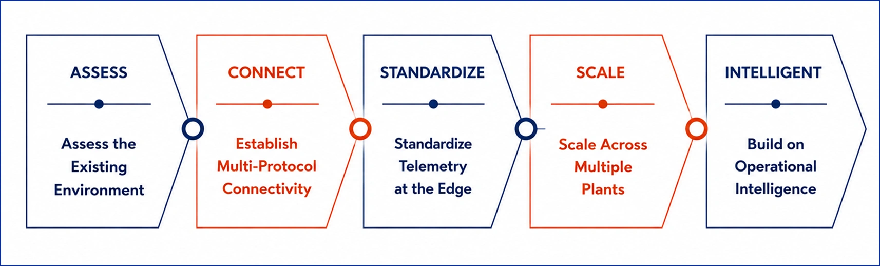 Brownfield Gateway Modernization Roadmap