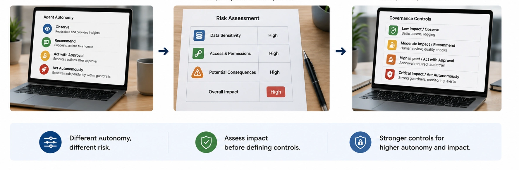 Classify Agents by Autonomy and Risk - Azilen | Enterprise AI Development Company Classify Agents by Autonomy and Risk