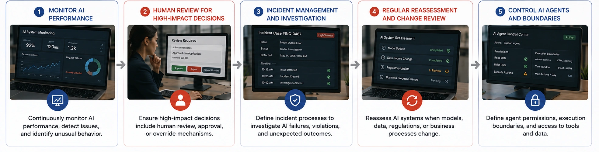 Continuously Monitor AI and Introduce Human Oversight - Azilen | Enterprise AI Development Company Continuously Monitor AI and Introduce Human Oversight