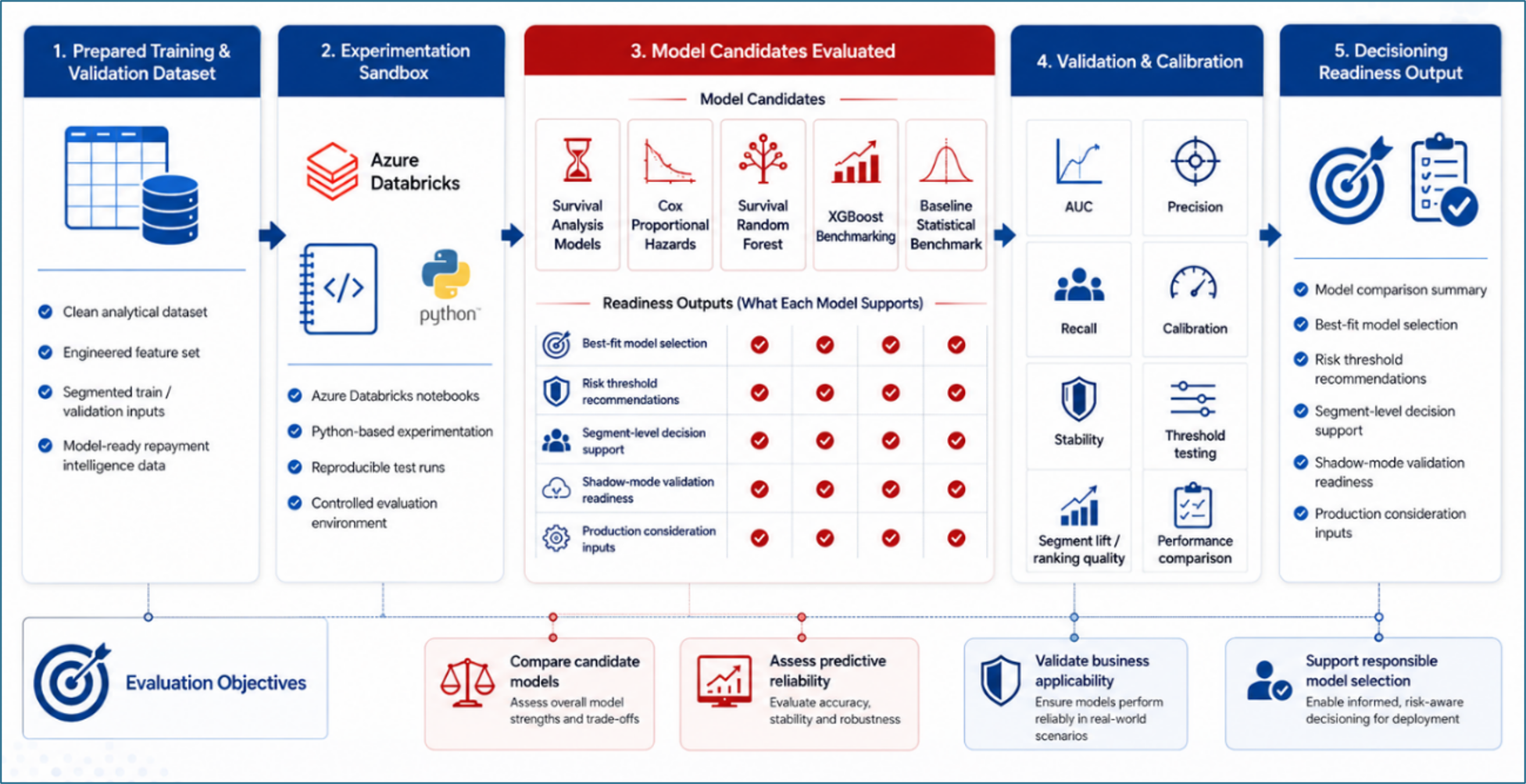 Decision Intelligence Validation Framework Azilen