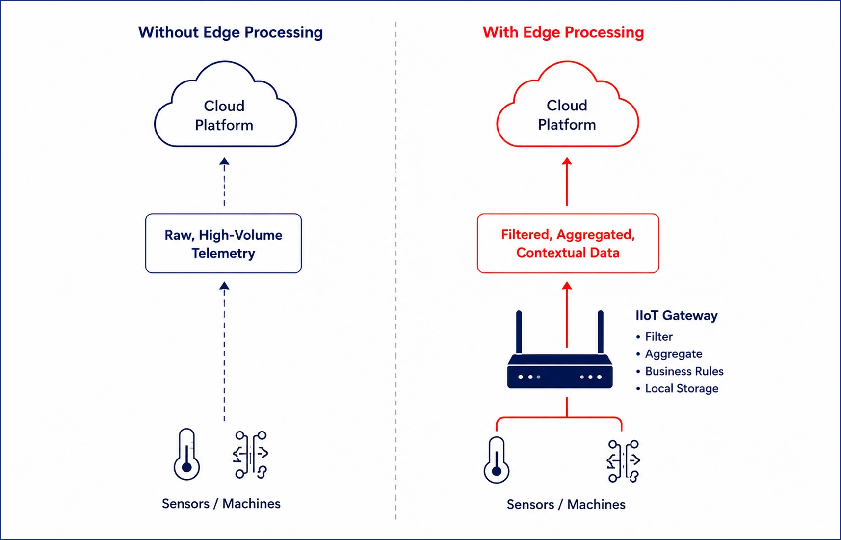 Edge Processing Data Flow Comparison