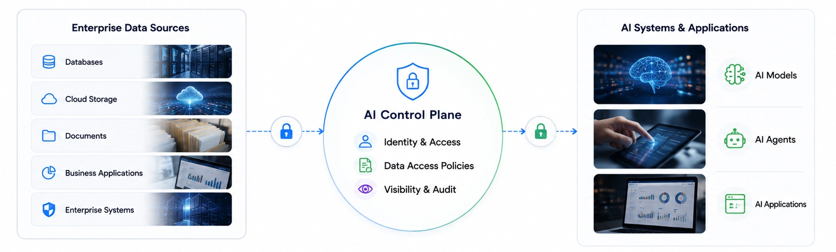 Enterprise Context and Governed Data Access - Azilen | Enterprise AI Development Company Enterprise Context and Governed Data Access