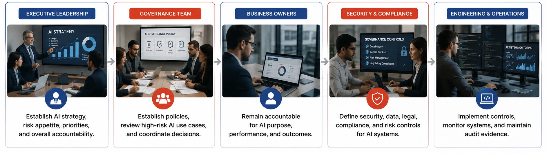 Establish Governance Roles and Accountability - Azilen | Enterprise AI Development Company Establish Governance Roles and Accountability