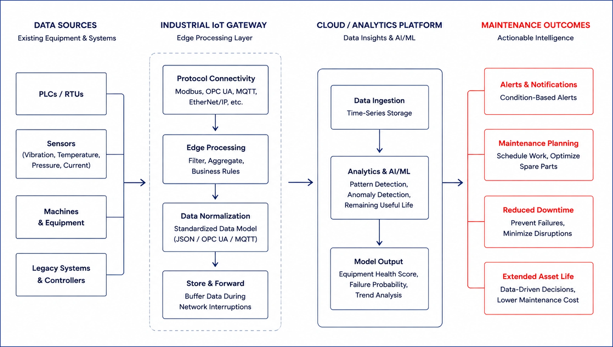 Industrial IoT Data Flow Diagram