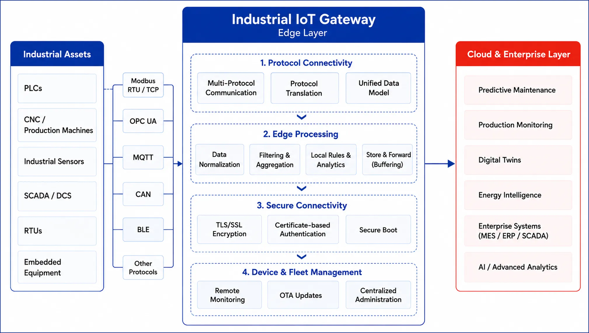 Industrial IoT Gateway Architecture