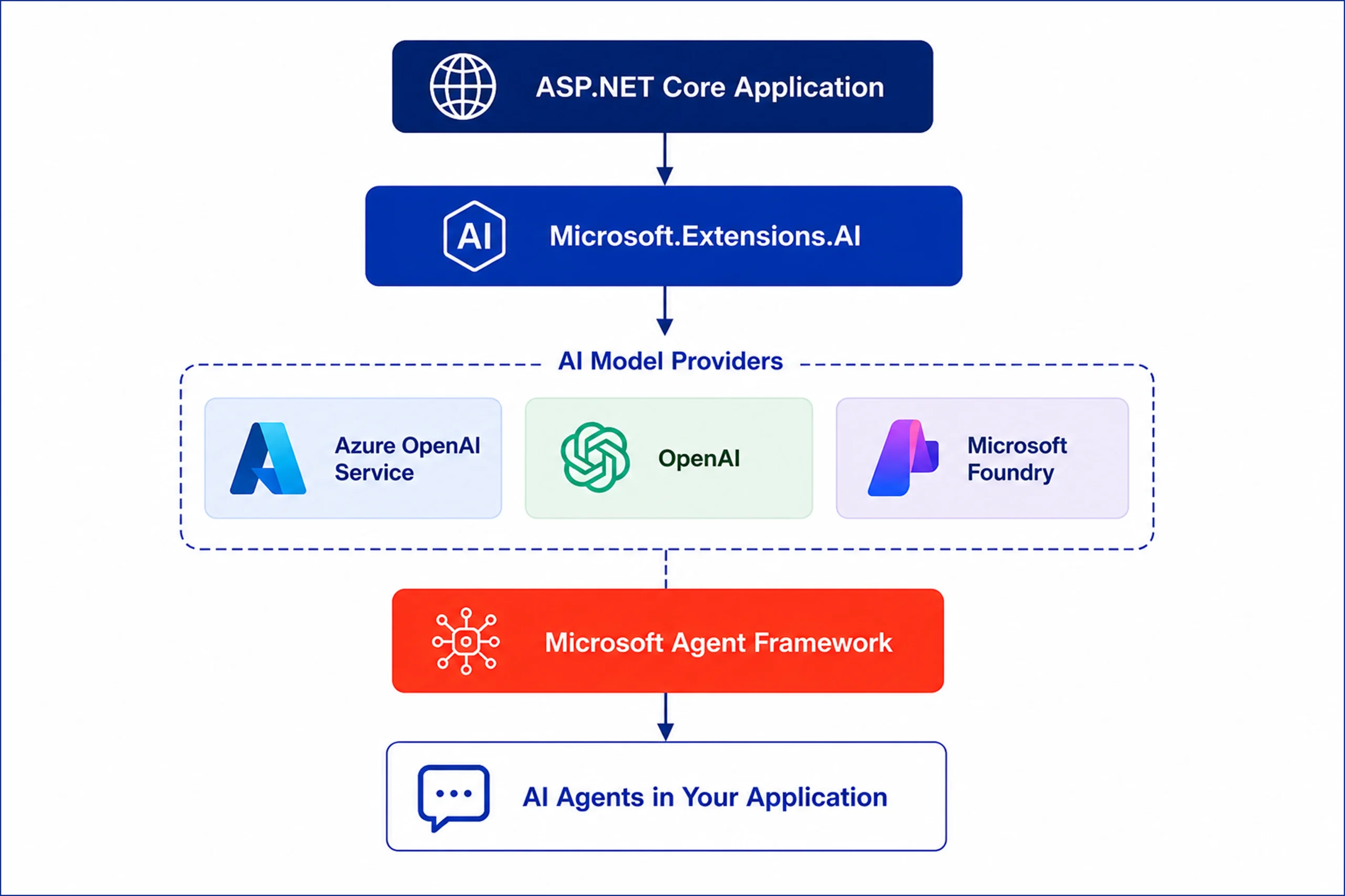 Microsoft .NET AI stack for ASP.NET Core applications