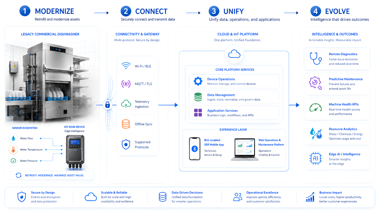 Modernize Connect Unify Evolve Azilen