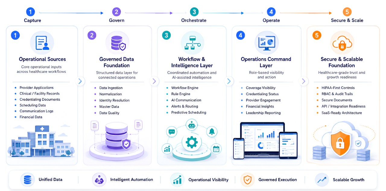 Operational Data Layer
