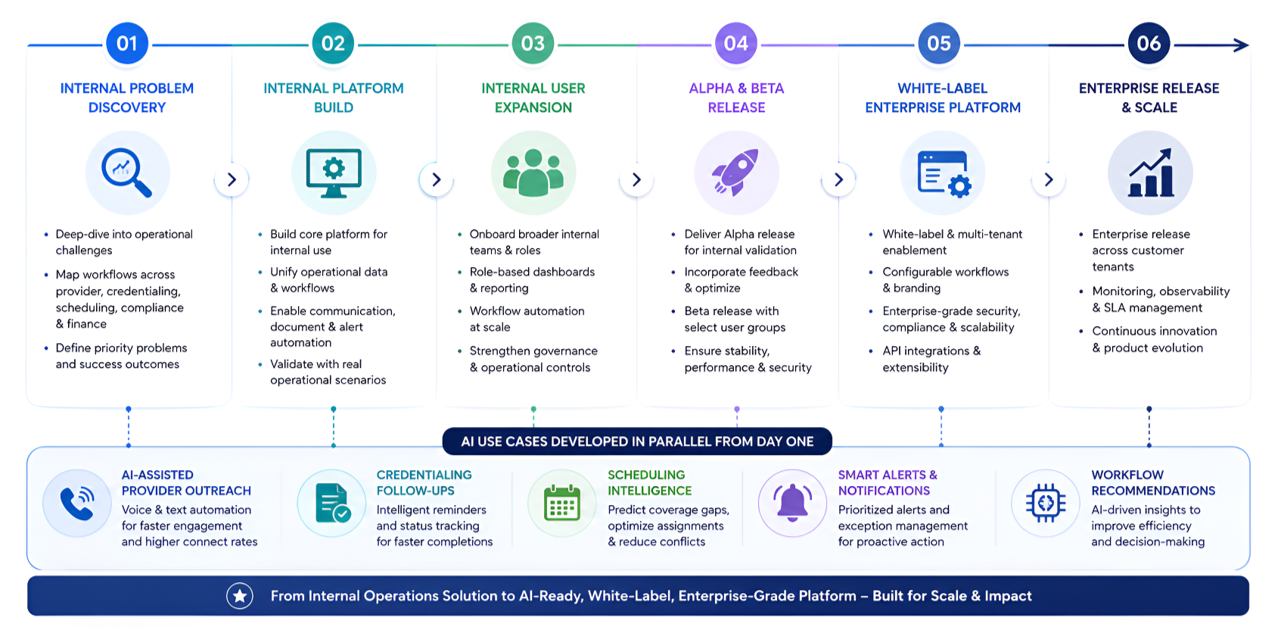Phased Product Implementation Strategy
