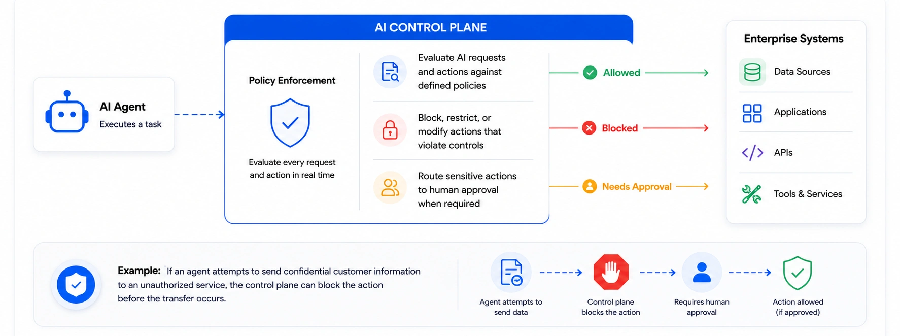 Runtime AI Policy Enforcement - Azilen | Enterprise AI Development Company Runtime AI Policy Enforcement