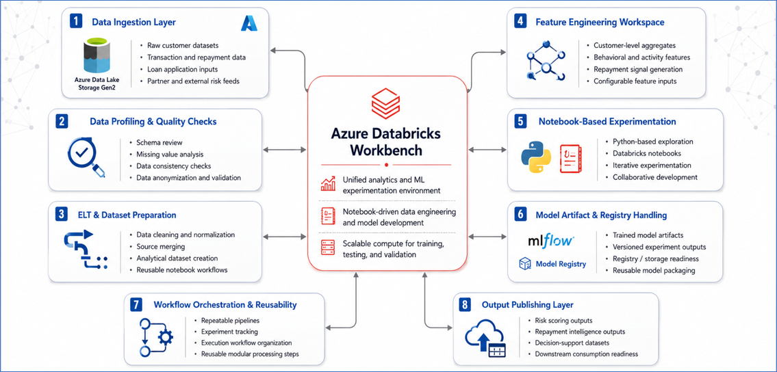 The Credit Decisioning Workbench Azilen