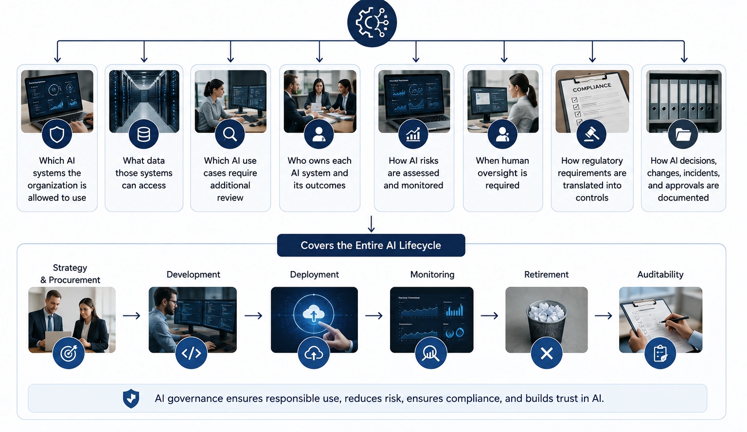 AI governance infographic showing lifecycle stages: Strategy, Development, Deployment, Monitoring, Retirement, Auditing and compliance assets.