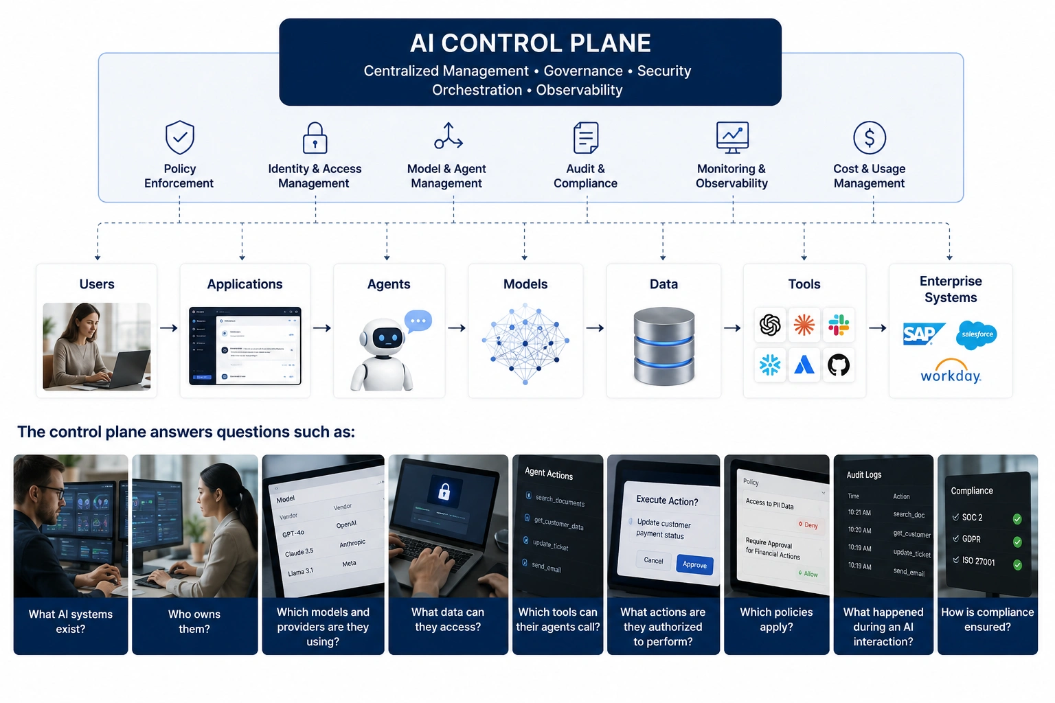 What Is an AI Control Plane - Azilen | Enterprise AI Development Company What Is an AI Control Plane