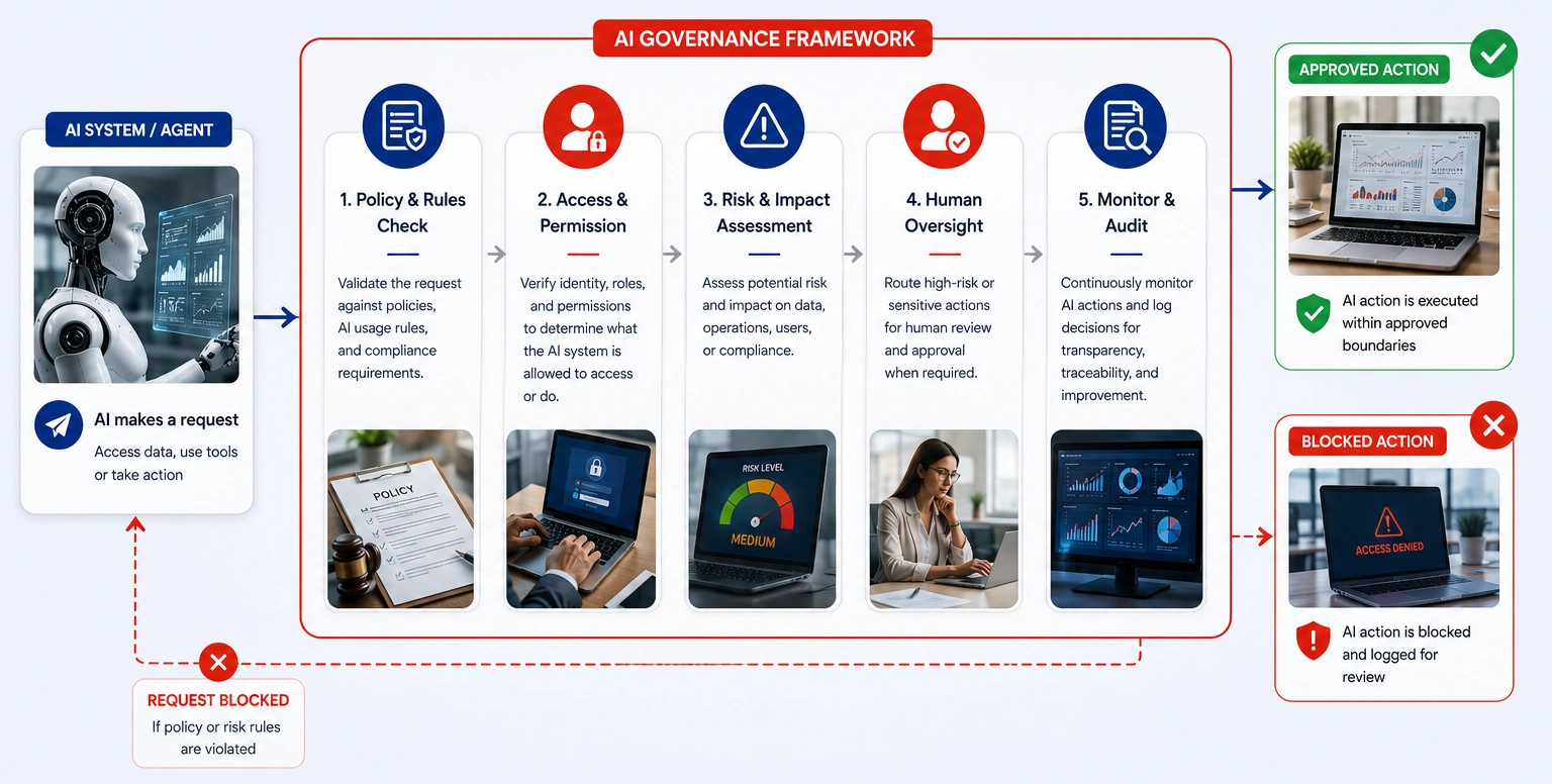 What Is an Enterprise AI Governance Framework - Azilen | Enterprise AI Development Company What Is an Enterprise AI Governance Framework