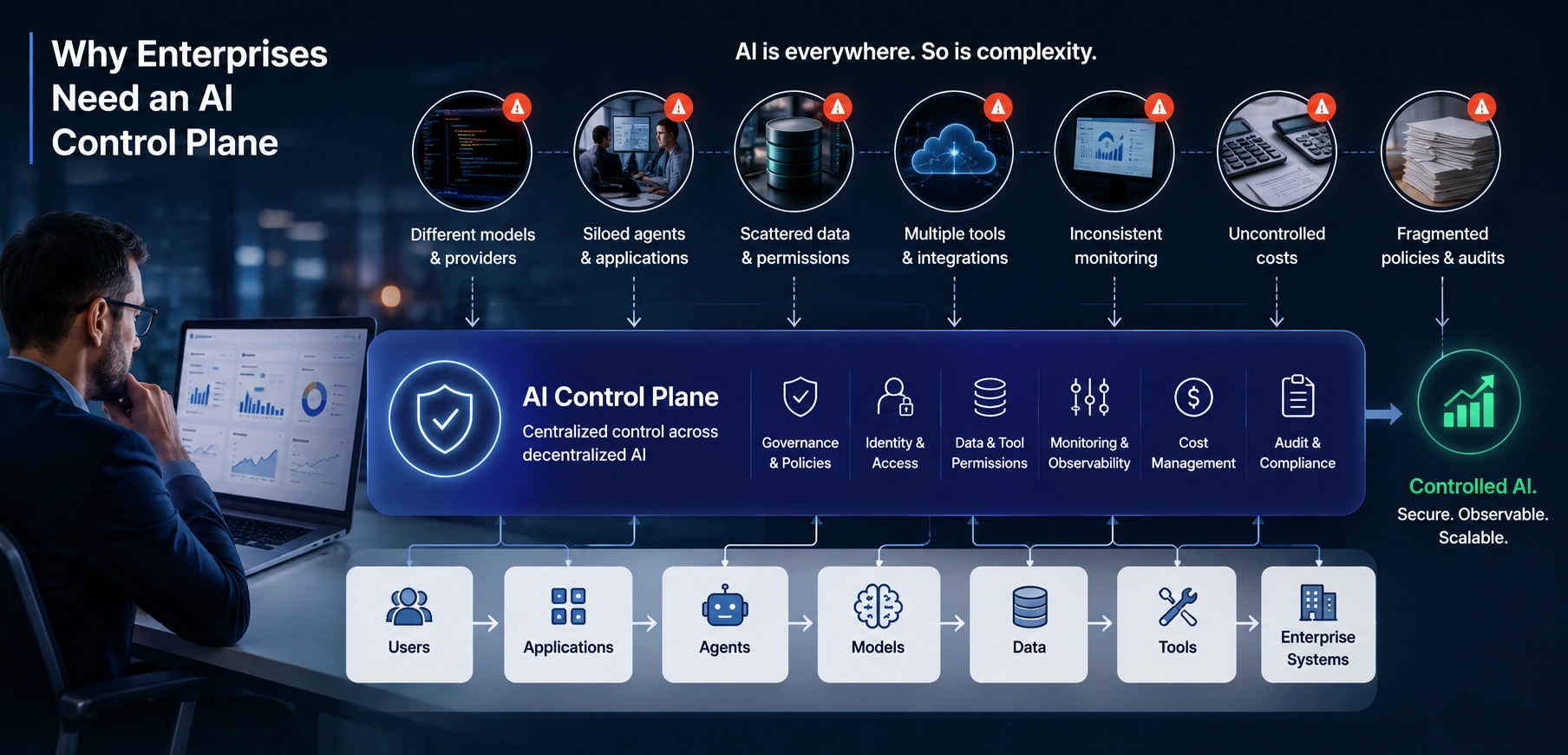 Why Do Enterprises Need an AI Control Plane - Azilen | Enterprise AI Development Company Why Do Enterprises Need an AI Control Plane