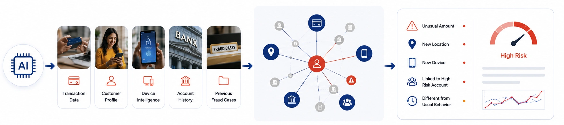 Analyze and Connect the Dots AI fraud detection - Azilen | Enterprise AI Development Company Analyze and Connect the Dots AI fraud detection