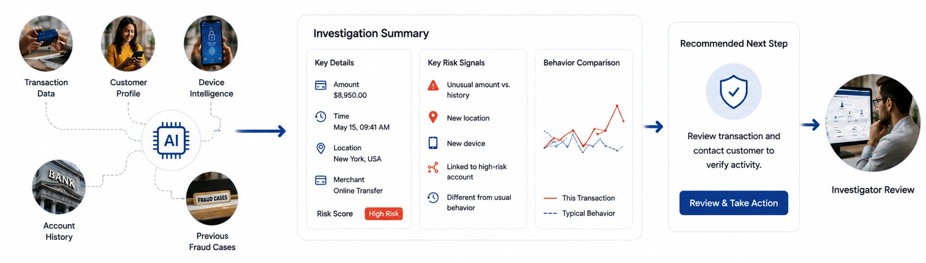 Build the Investigation Context AI fraud detection - Azilen | Enterprise AI Development Company Build the Investigation Context AI fraud detection