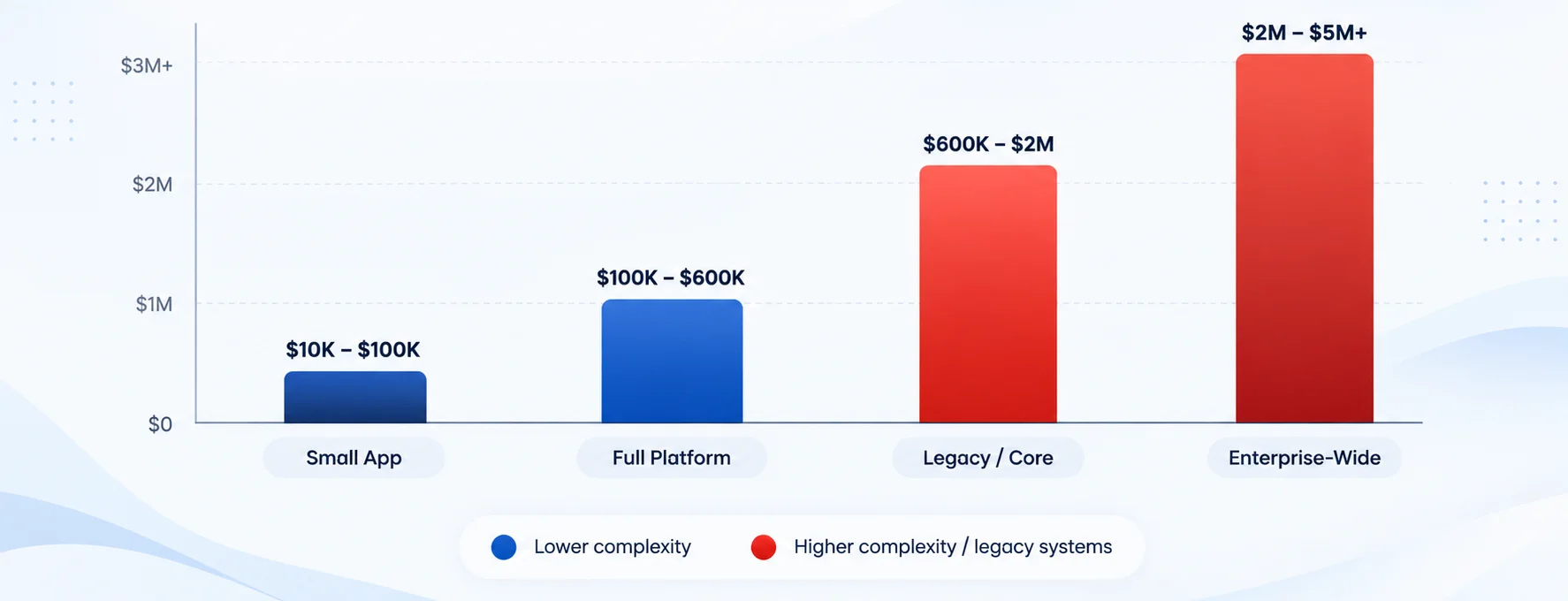 Cloud Migration Cost by Project Size