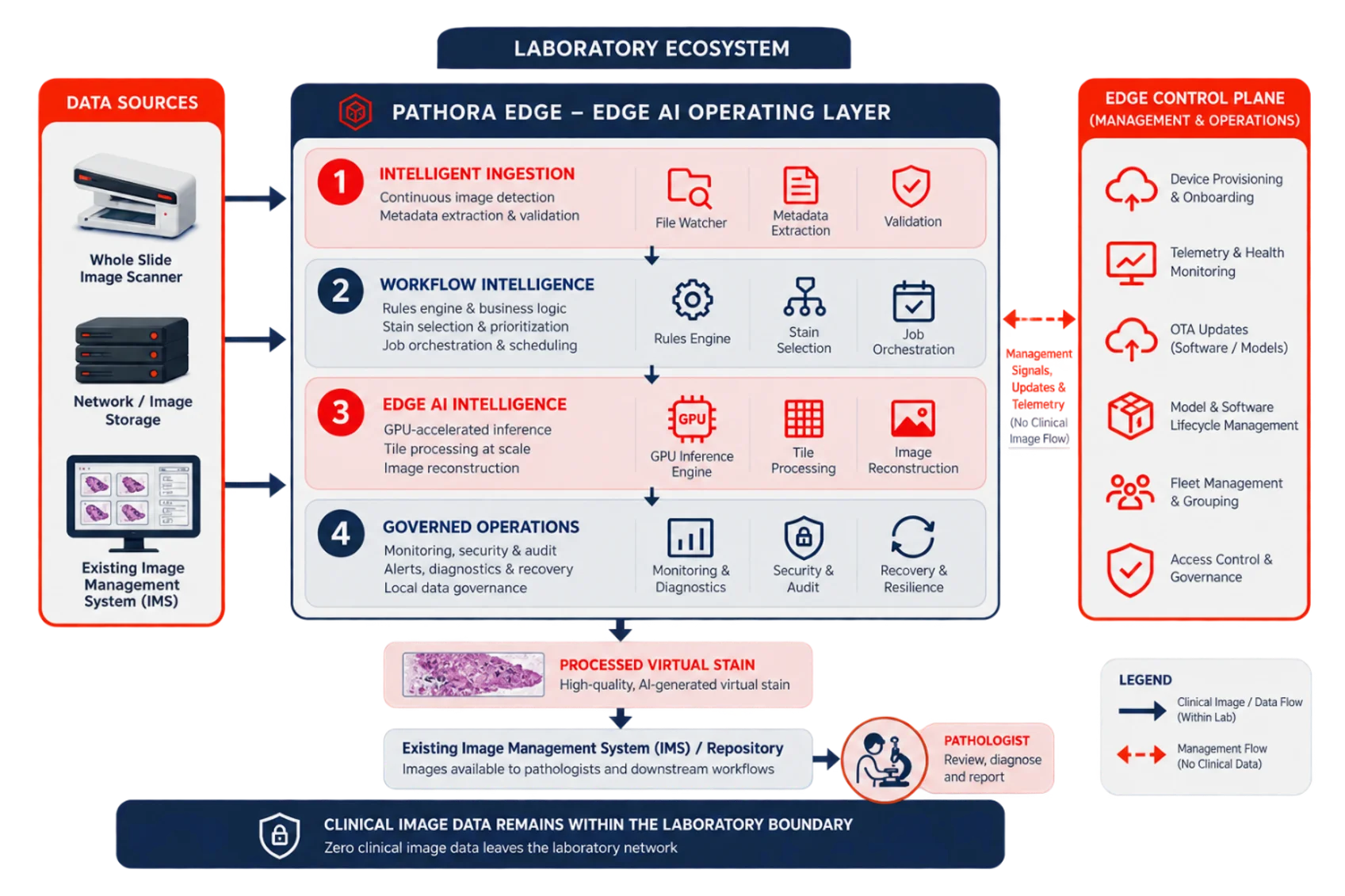 Constructing the Edge AI Operating Layer