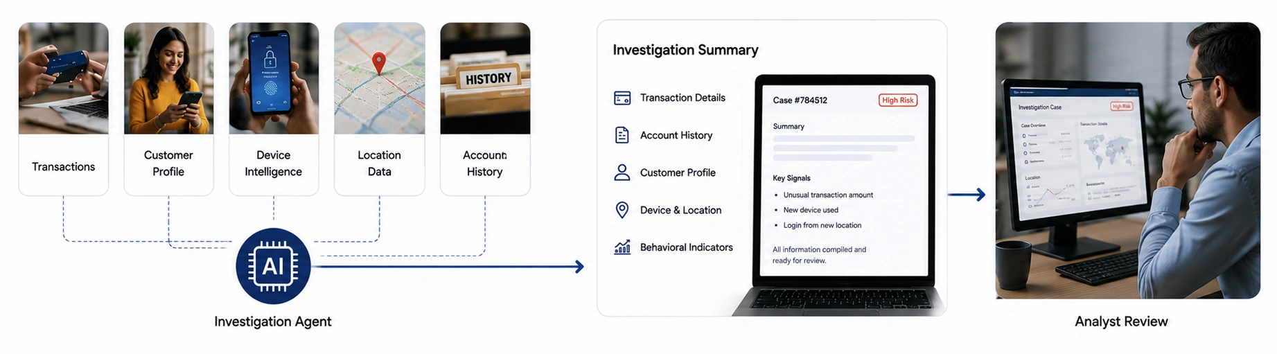 Coordinate the End-to-End Fraud Investigation - Azilen | Enterprise AI Development Company Coordinate the End-to-End Fraud Investigation