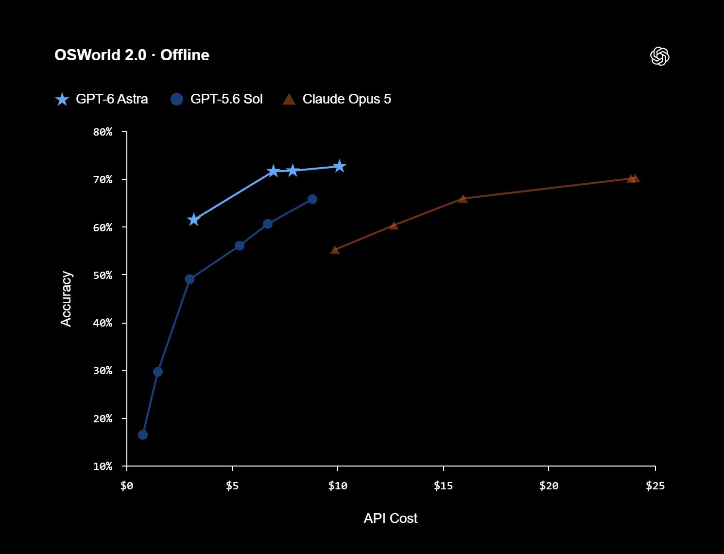 GPT-6 Astra leads OSWorld 20 in computer-use accuracy and output efficiency - Azilen | Enterprise AI Development Company GPT-6 Astra leads OSWorld 2.0 in computer-use accuracy and output efficiency