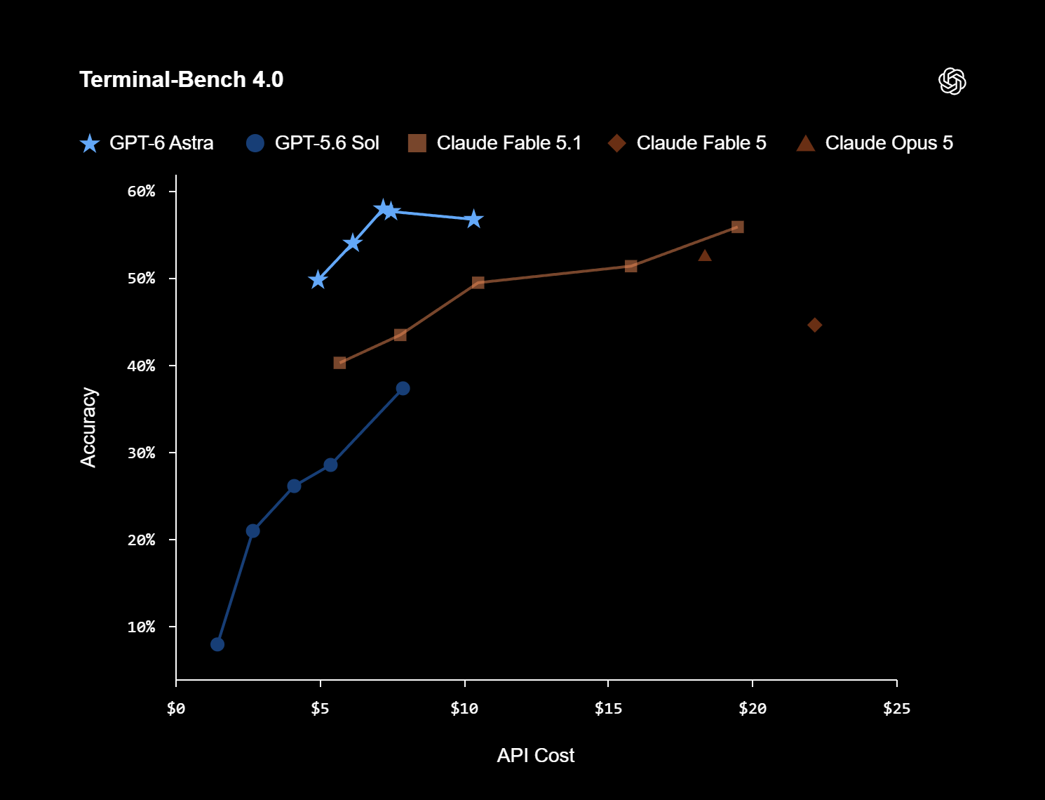 GPT-6 Astra leads Terminal-Bench 40 with 579 accuracy - Azilen | Enterprise AI Development Company GPT-6 Astra leads Terminal-Bench 4.0 with 57.9% accuracy