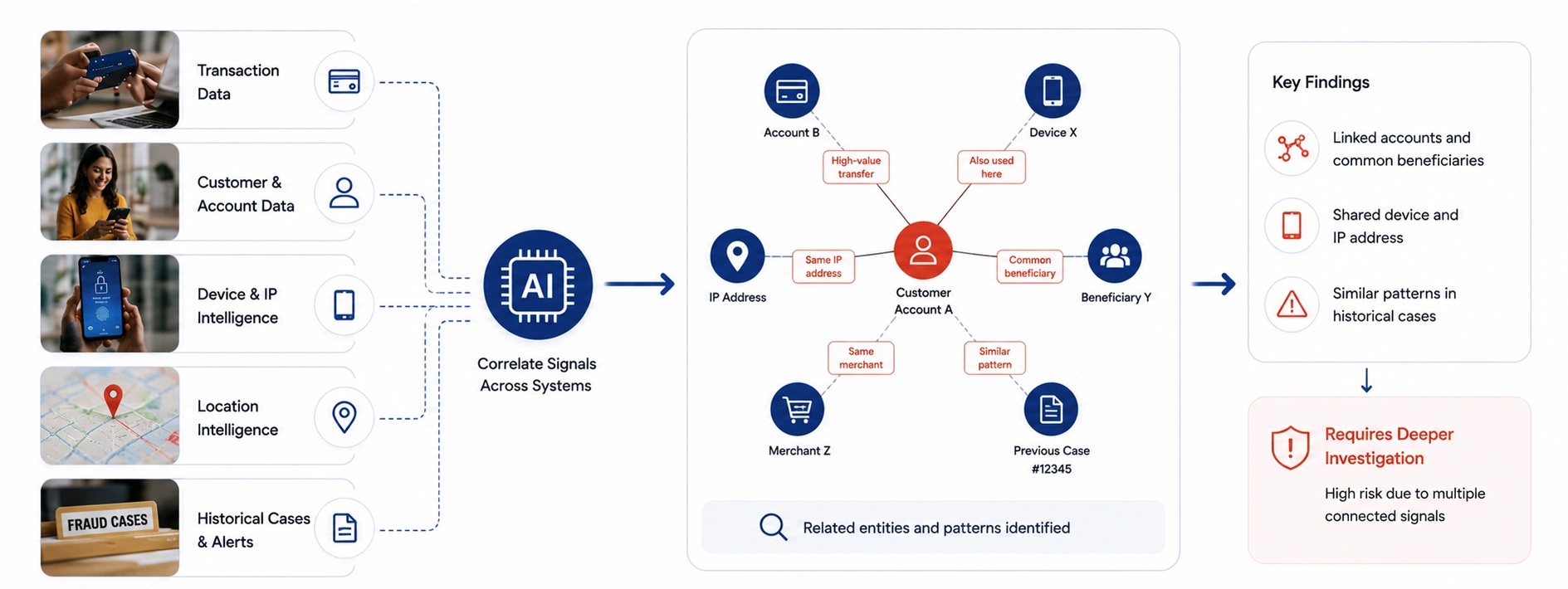 Generate Investigation Narratives and Case Evidence - Azilen | Enterprise AI Development Company Generate Investigation Narratives and Case Evidence