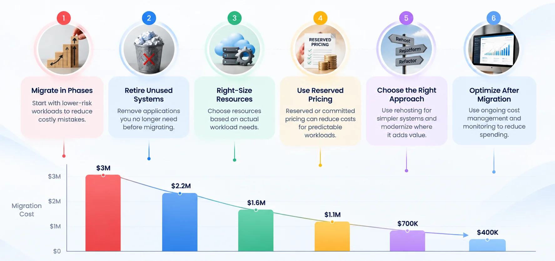 How Can You Reduce Cloud Migration Costs