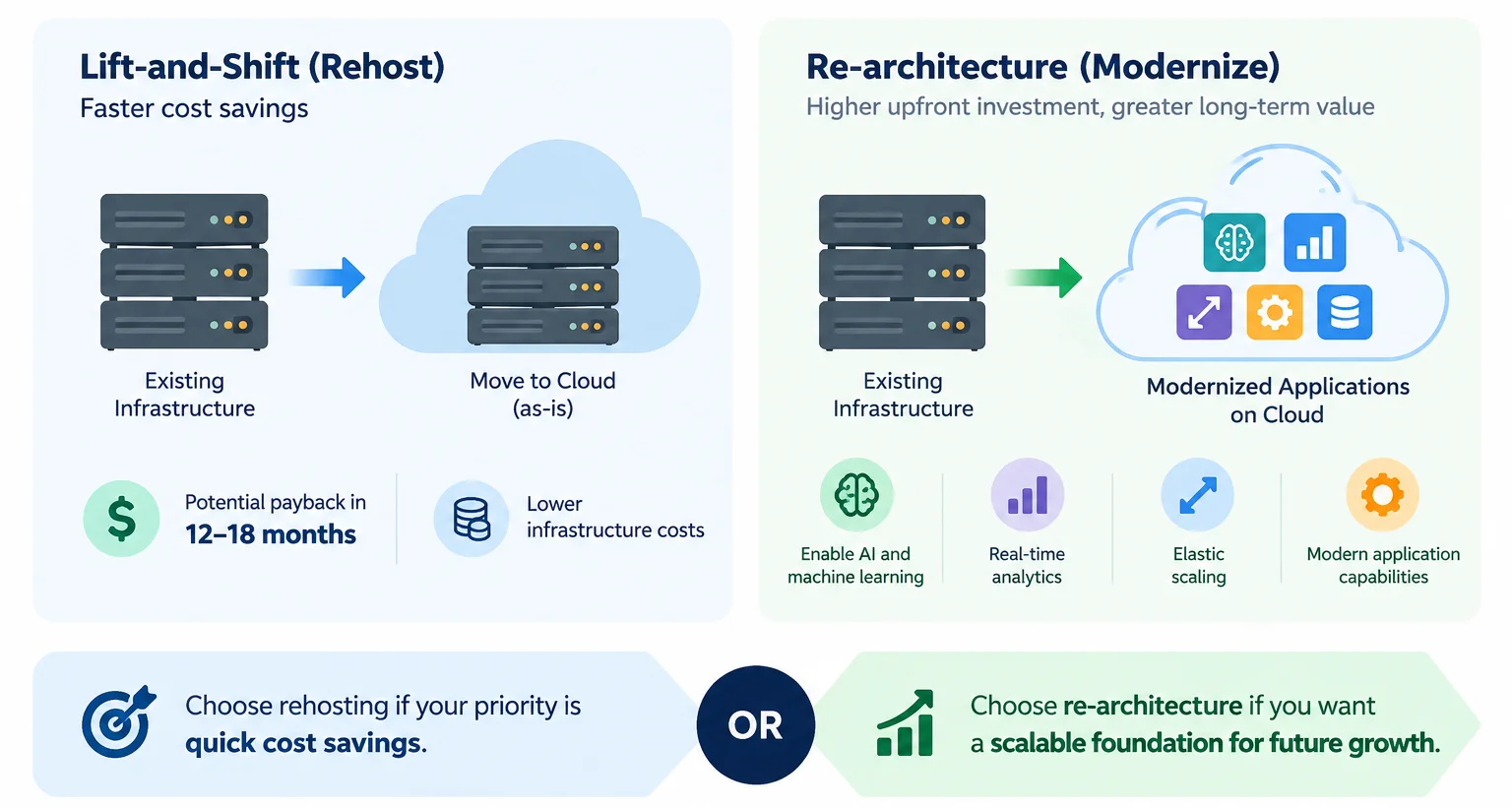 Is Cloud Migration Worth the Cost