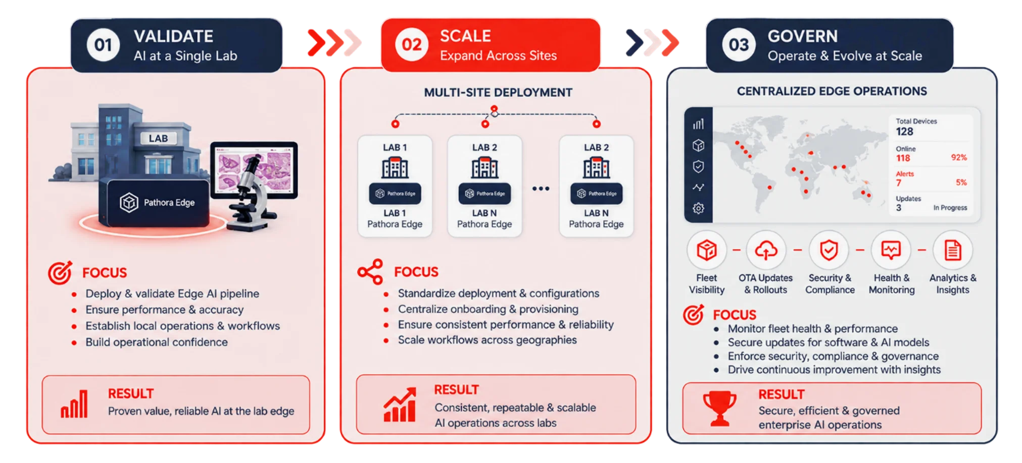 Phased Product Implementation Strategy
