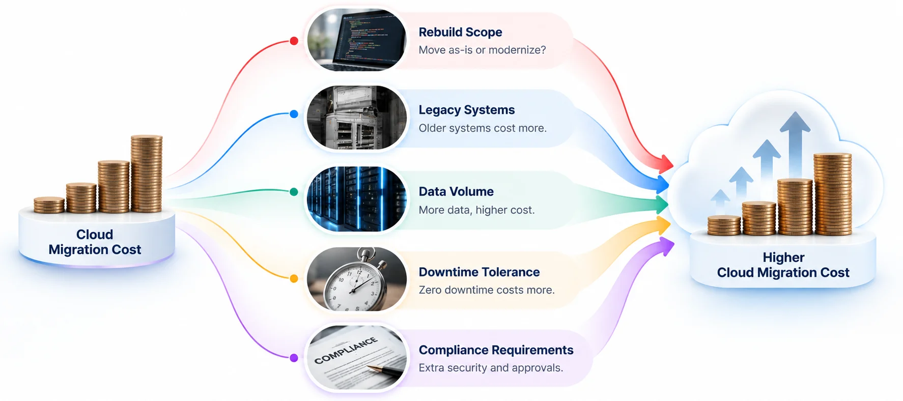 What Factors Affect Cloud Migration Cost