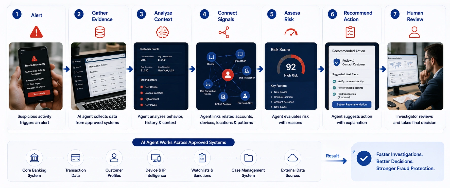 What Is Agentic AI for Fraud Detection - Azilen | Enterprise AI Development Company What Is Agentic AI for Fraud Detection