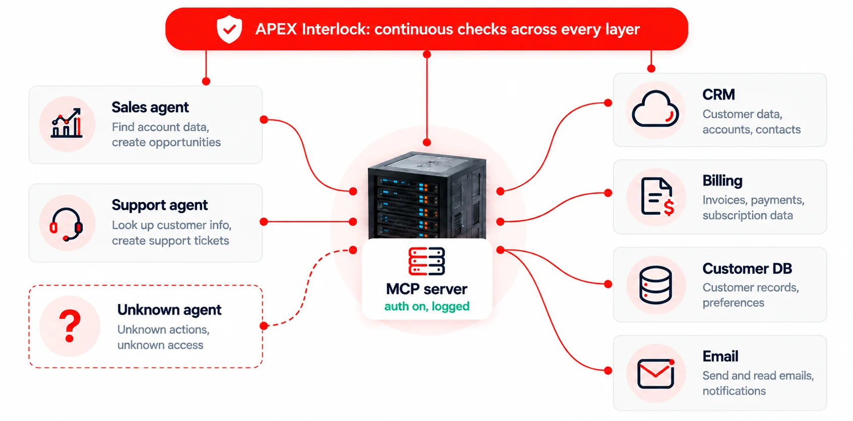 With APEX Interlock: every agent call is checked and logged