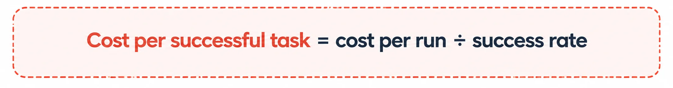 Cost per Successful Task Formula - Azilen | Enterprise AI Development Company Cost per Successful Task Formula