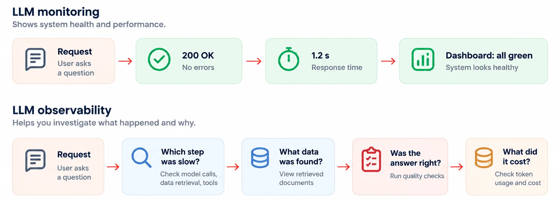 Difference Between LLM Monitoring and LLM Observability - Azilen | Enterprise AI Development Company Difference Between LLM Monitoring and LLM Observability