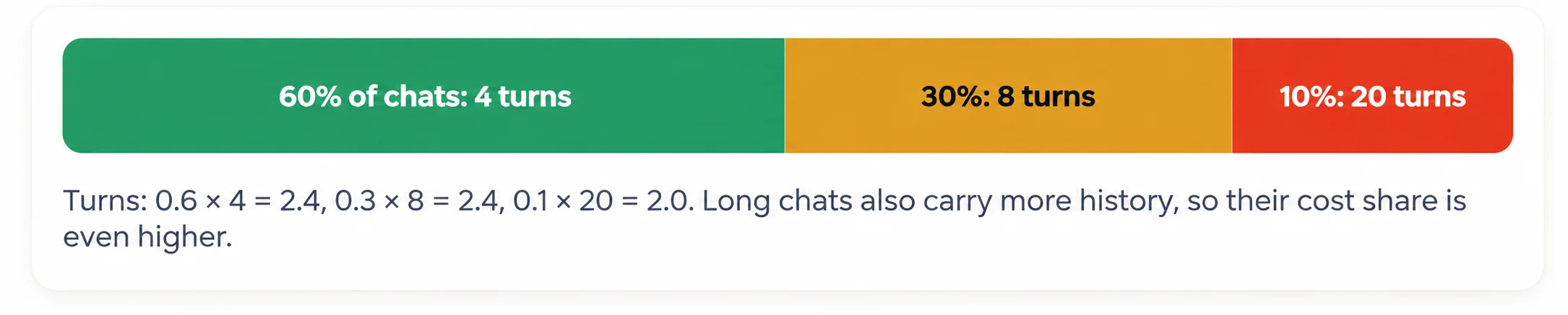 How Do Long Conversations Affect AI Chatbot Costs - Azilen | Enterprise AI Development Company How Do Long Conversations Affect AI Chatbot Costs