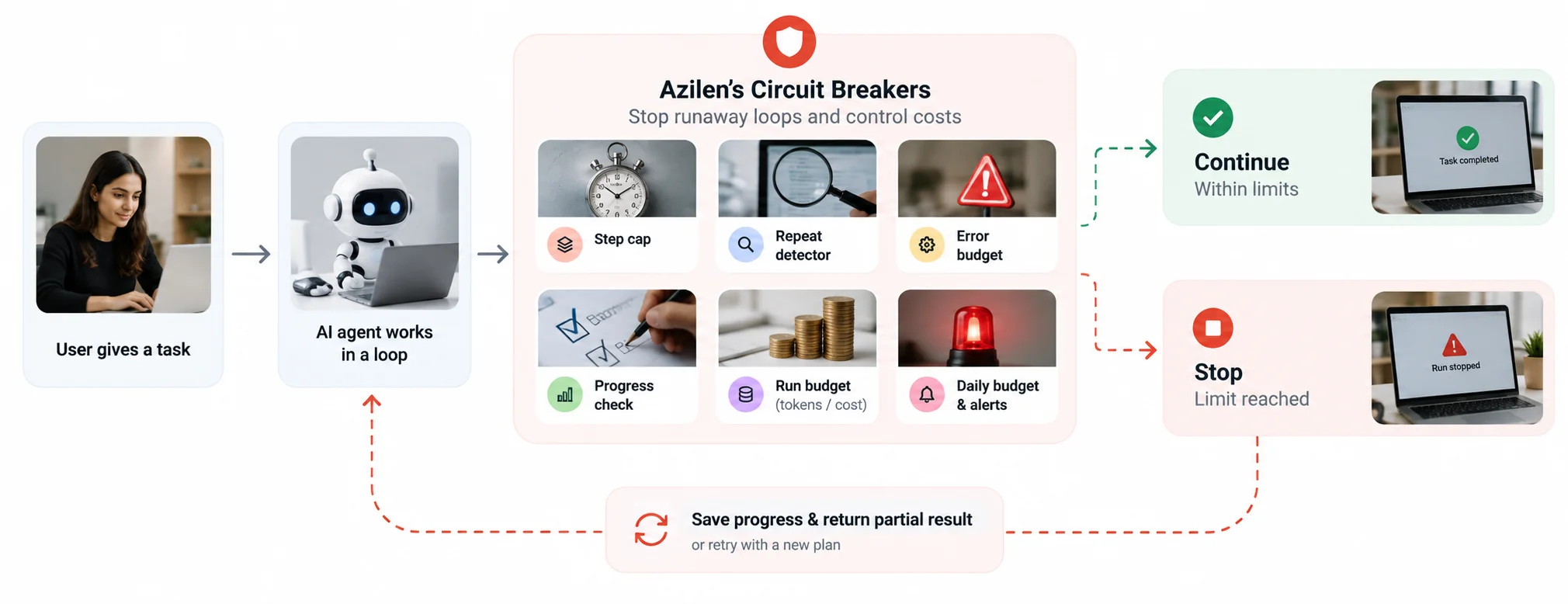 How Does Azilen Build Circuit Breakers for AI Agent Loops - Azilen | Enterprise AI Development Company How Does Azilen Build Circuit Breakers for AI Agent Loops