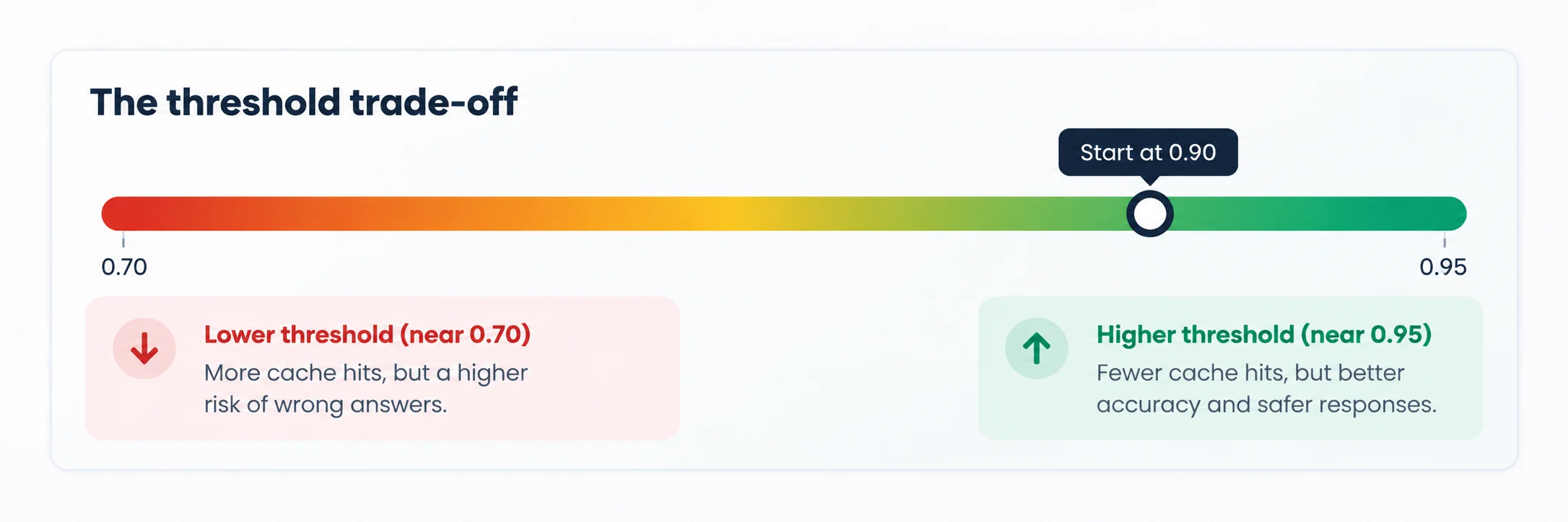 How do you set a safe semantic caching similarity threshold - Azilen | Enterprise AI Development Company How do you set a safe semantic caching similarity threshold