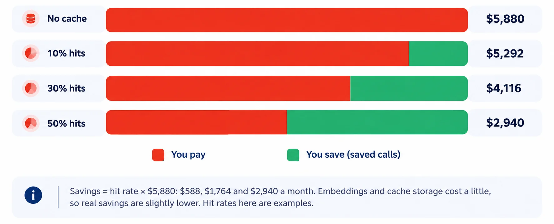 How much does semantic caching save - Azilen | Enterprise AI Development Company Infographic showing cost savings: red 'You pay' portions vs green 'You save' portions, with right-side amounts ($5,880; $5,292; $4,116; $2,940).