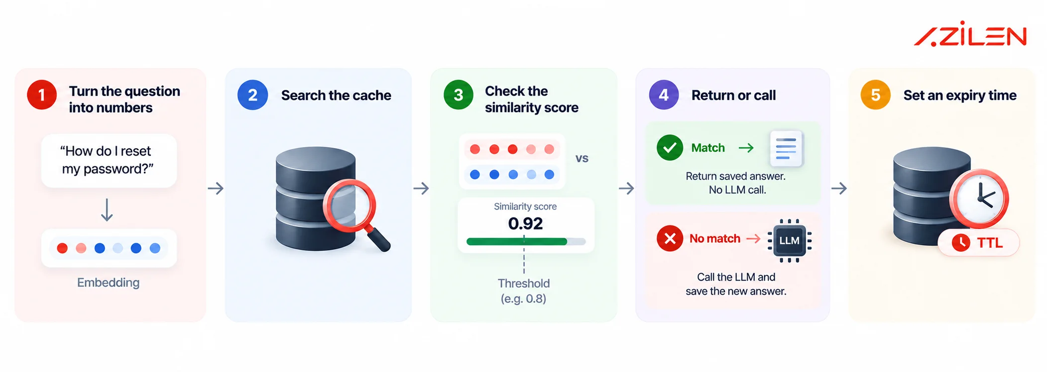 Semantic Cache Workflow Infographic - Azilen | Enterprise AI Development Company Semantic Cache Workflow Infographic