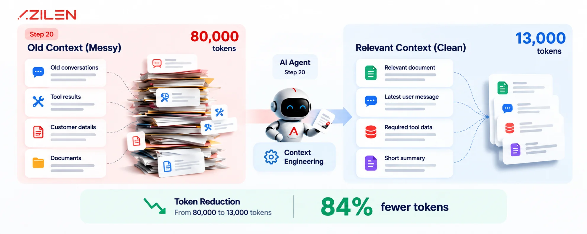 What Does Context Engineering Look Like in a Real Agent - Azilen | Enterprise AI Development Company What Does Context Engineering Look Like in a Real Agent