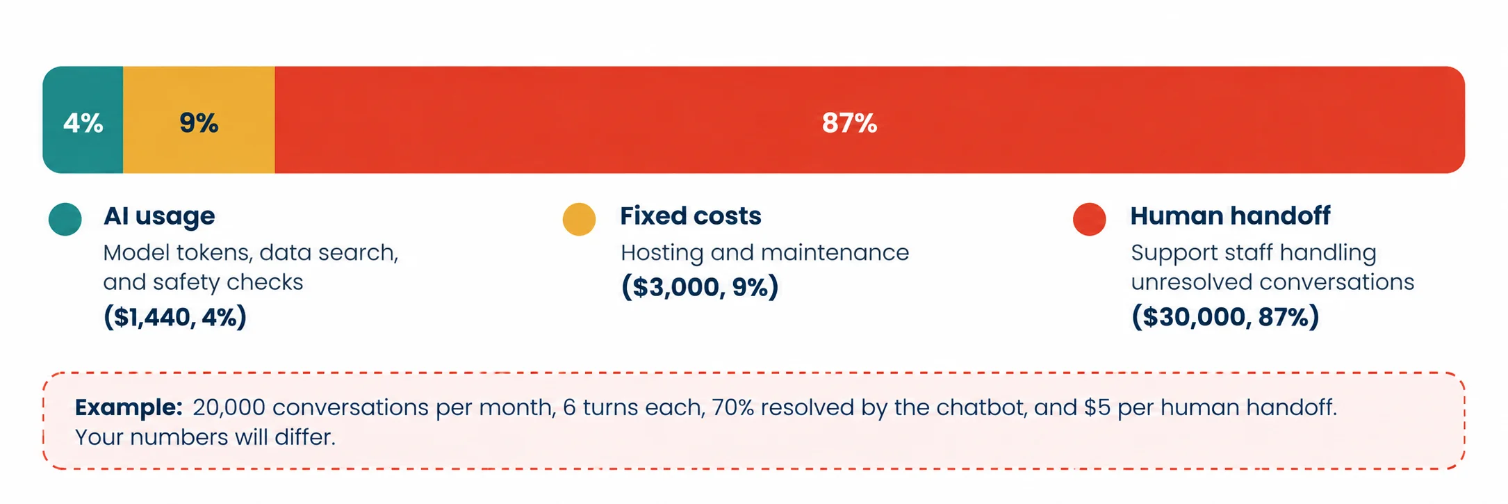 What Goes Into AI Chatbot Running Costs - Azilen | Enterprise AI Development Company What Goes Into AI Chatbot Running Costs