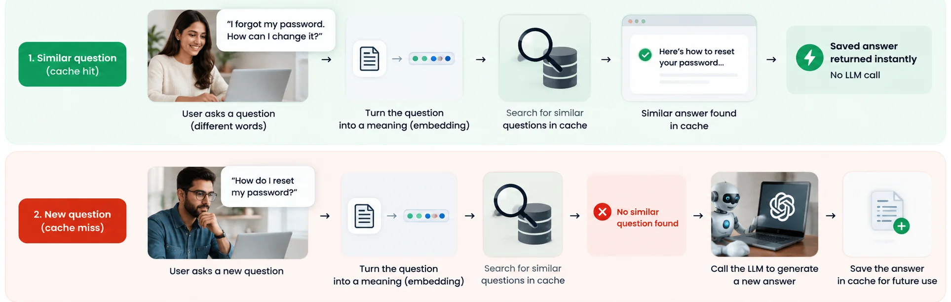 What Is Semantic Caching - Azilen | Enterprise AI Development Company What Is Semantic Caching