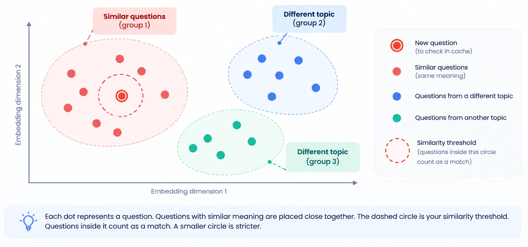 What Is an Embedding and Why Does Semantic Caching Need It - Azilen | Enterprise AI Development Company What Is an Embedding and Why Does Semantic Caching Need It