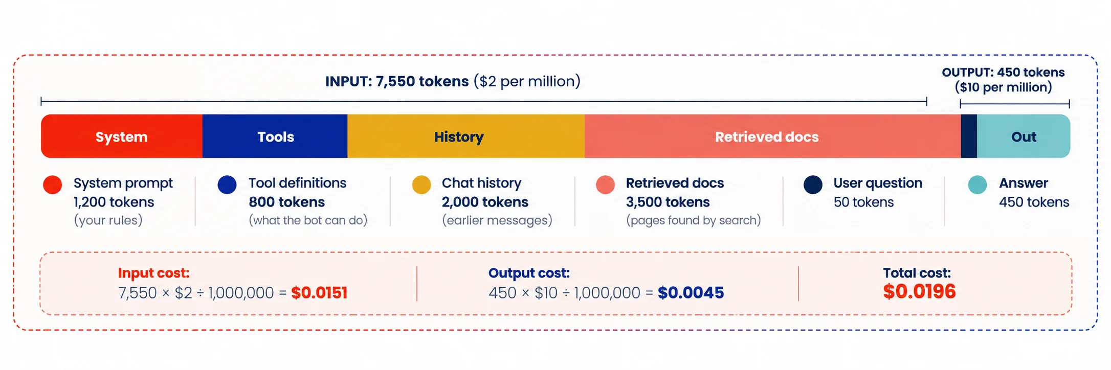 Where do your tokens go in one LLM request - Azilen | Enterprise AI Development Company Where do your tokens go in one LLM request