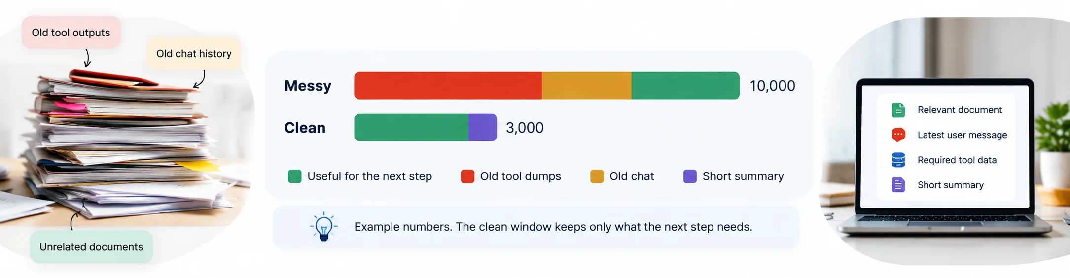 Why Can More Context Make AI Worse - Azilen | Enterprise AI Development Company Left shows a pile of papers labeled 'Old tool outputs' and 'Unrelated documents'; center has a color-coded bar chart comparing 'Messy' and 'Clean' with numbers; right shows a laptop listing document tasks like 'Relevant document' and 'Latest user message'.