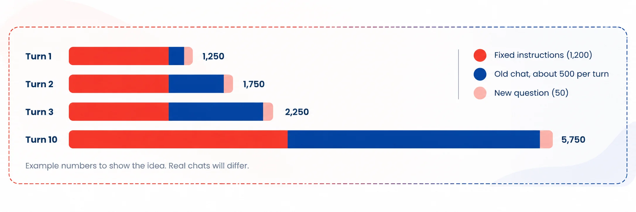 Why do AI token costs grow so fast - Azilen | Enterprise AI Development Company Why do AI token costs grow so fast